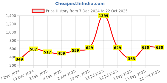 myntra.com Huetrap Women Black Printed Round Neck T-shirt huetrap Price History Graph from 7 Dec 2024 to 21 Oct 2025