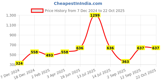 myntra.com Huetrap Women Black Printed Round Neck T-shirt huetrap Price History Graph from 7 Dec 2024 to 21 Oct 2025