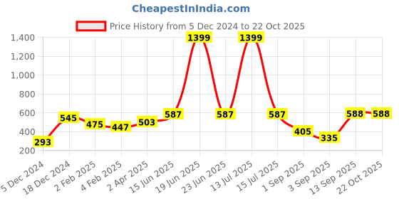 myntra.com Huetrap Women Black Printed Round Neck T-shirt huetrap Price History Graph from 5 Dec 2024 to 22 Oct 2025