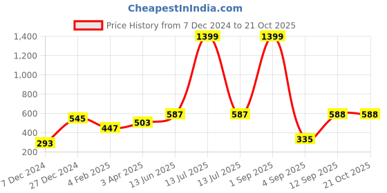 myntra.com Huetrap Women Black Printed Round Neck T-shirt huetrap Price History Graph from 7 Dec 2024 to 21 Oct 2025