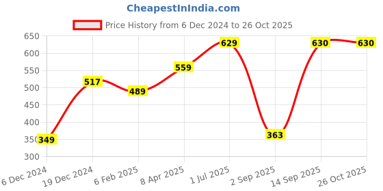 myntra.com Huetrap Women Blue Printed Round Neck T-shirt huetrap Price History Graph from 6 Dec 2024 to 25 Oct 2025
