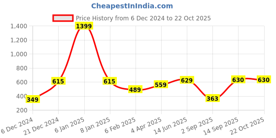 myntra.com Huetrap Women Blue Printed Round Neck T-shirt huetrap Price History Graph from 6 Dec 2024 to 22 Oct 2025