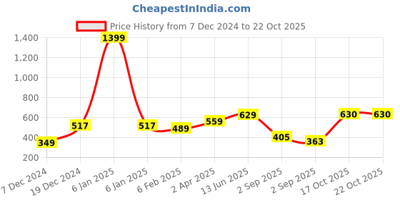 myntra.com Huetrap Women Blue Printed Round Neck T-shirt huetrap Price History Graph from 7 Dec 2024 to 22 Oct 2025