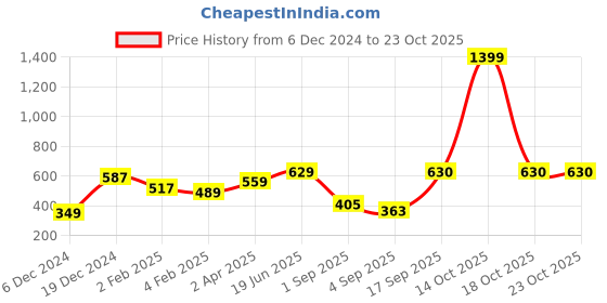 myntra.com Huetrap Women Blue Printed Round Neck T-shirt huetrap Price History Graph from 6 Dec 2024 to 22 Oct 2025