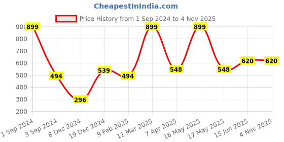 myntra.com Huetrap Women Cotton Drop-Shoulder Sleeves Boxy Crop T-shirt huetrap Price History Graph from 1 Sep 2024 to 3 Nov 2025