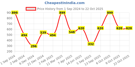 myntra.com Huetrap Women Cotton Drop-Shoulder Sleeves Boxy Crop T-shirt huetrap Price History Graph from 1 Sep 2024 to 21 Oct 2025