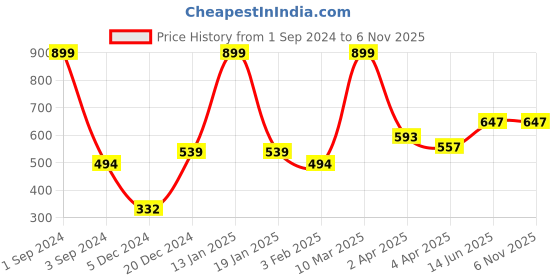 myntra.com Huetrap Women Cotton Drop-Shoulder Sleeves Boxy T-shirt huetrap Price History Graph from 1 Sep 2024 to 4 Nov 2025