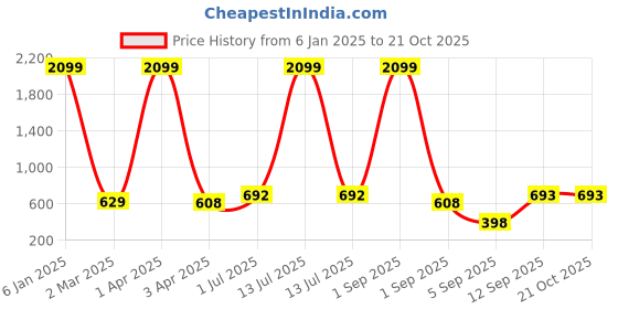 myntra.com Huetrap Women Floral Drop-Shoulder Sleeves T-shirt huetrap Price History Graph from 6 Jan 2025 to 21 Oct 2025
