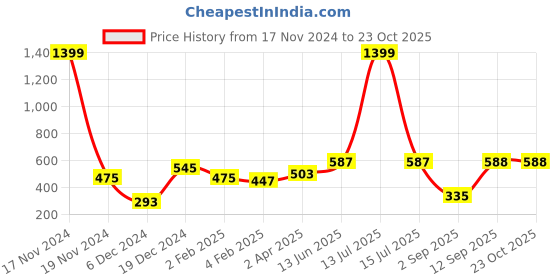 myntra.com Huetrap Women Green Printed Round Neck T-shirt huetrap Price History Graph from 17 Nov 2024 to 22 Oct 2025