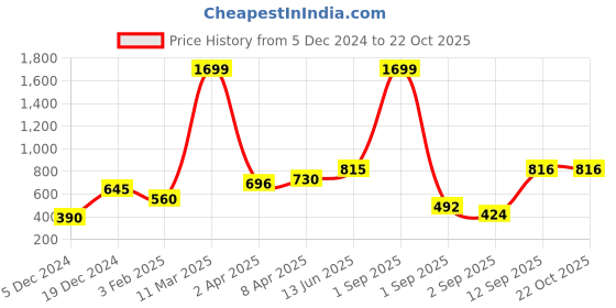 myntra.com Huetrap Women Grey & Pink Colourblocked Sweatshirt huetrap Price History Graph from 5 Dec 2024 to 21 Oct 2025