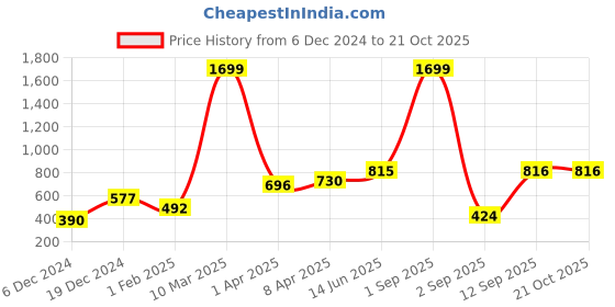 myntra.com Huetrap Women Grey & Pink Colourblocked Sweatshirt huetrap Price History Graph from 6 Dec 2024 to 21 Oct 2025