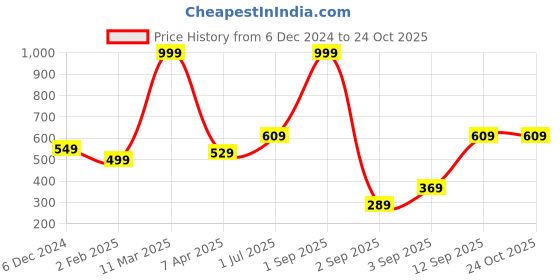 myntra.com Huetrap Women High Neck Cotton T-shirt huetrap Price History Graph from 6 Dec 2024 to 22 Oct 2025