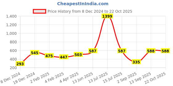 myntra.com Huetrap Women Lavender Printed Round Neck T-shirt huetrap Price History Graph from 8 Dec 2024 to 22 Oct 2025