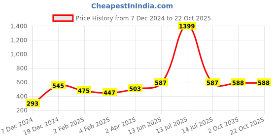 myntra.com Huetrap Women Lavender Printed Round Neck T-shirt huetrap Price History Graph from 7 Dec 2024 to 21 Oct 2025