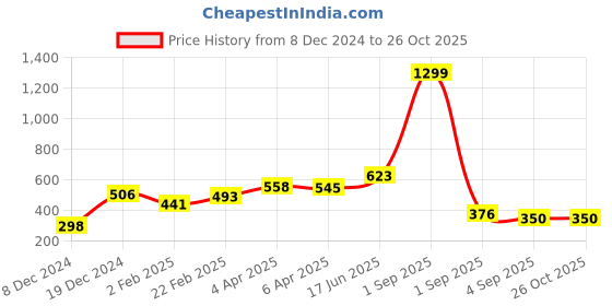 myntra.com Huetrap Women Lavender Printed Tank Pure Cotton Top huetrap Price History Graph from 8 Dec 2024 to 26 Oct 2025