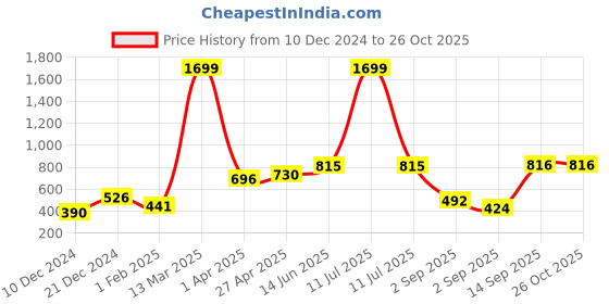 myntra.com Huetrap Women Maroon & Pink Colourblocked Sweatshirt huetrap Price History Graph from 10 Dec 2024 to 26 Oct 2025