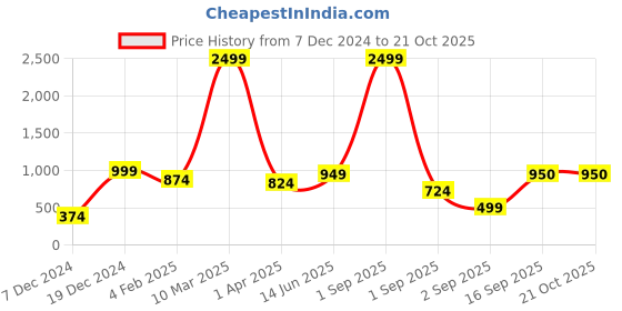 myntra.com Huetrap Women Maroon Printed Hooded Sweatshirt huetrap Price History Graph from 7 Dec 2024 to 21 Oct 2025