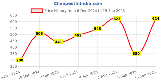 myntra.com Huetrap Women Navy Blue Printed Tank Top huetrap Price History Graph from 6 Dec 2024 to 15 Sep 2025