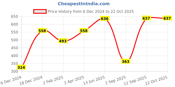 myntra.com Huetrap Women Off-White Printed Round Neck T-shirt huetrap Price History Graph from 6 Dec 2024 to 22 Oct 2025