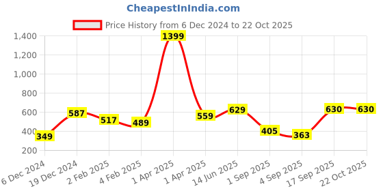 myntra.com Huetrap Women Off-White Printed Round Neck T-shirt huetrap Price History Graph from 6 Dec 2024 to 22 Oct 2025