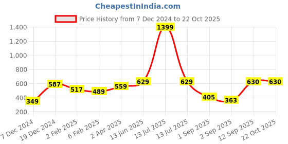 myntra.com Huetrap Women Off-White Printed Round Neck T-shirt huetrap Price History Graph from 7 Dec 2024 to 21 Oct 2025