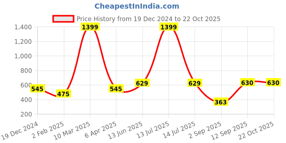 myntra.com Huetrap Women Off-White Printed V-Neck T-shirt huetrap Price History Graph from 19 Dec 2024 to 21 Oct 2025