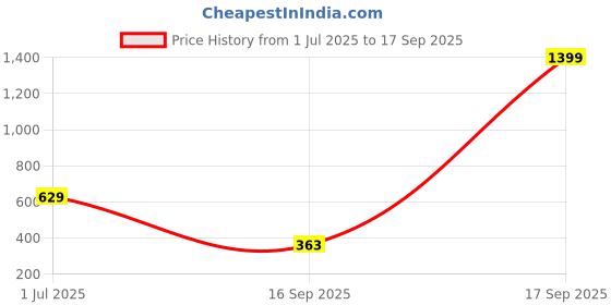 myntra.com Huetrap Women Off-White Printed V-Neck T-shirt huetrap Price History Graph from 1 Jul 2025 to 17 Sep 2025