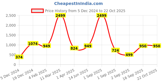 myntra.com Huetrap Women Olive Green Printed Hooded Sweatshirt huetrap Price History Graph from 5 Dec 2024 to 21 Oct 2025