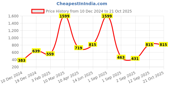 myntra.com Huetrap Women Olive Green Printed Sweatshirt huetrap Price History Graph from 10 Dec 2024 to 21 Oct 2025