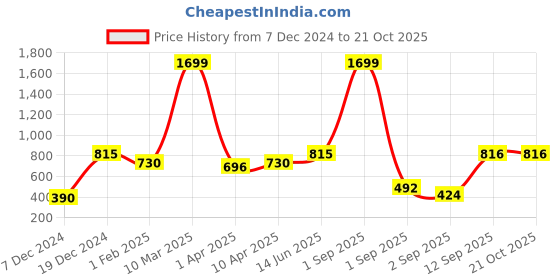 myntra.com Huetrap Women Olive Green Printed Sweatshirt huetrap Price History Graph from 7 Dec 2024 to 21 Oct 2025