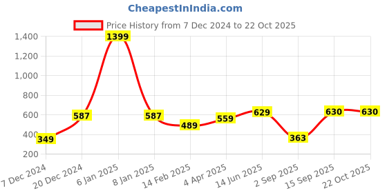 myntra.com Huetrap Women Pink Printed Round Neck T-shirt huetrap Price History Graph from 7 Dec 2024 to 21 Oct 2025