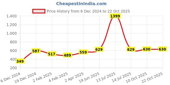myntra.com Huetrap Women Pink Printed Round Neck T-shirt huetrap Price History Graph from 6 Dec 2024 to 22 Oct 2025