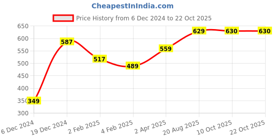 myntra.com Huetrap Women Pink Printed Round Neck T-shirt huetrap Price History Graph from 6 Dec 2024 to 22 Oct 2025