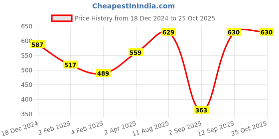 myntra.com Huetrap Women Pink Printed Round Neck T-shirt huetrap Price History Graph from 18 Dec 2024 to 25 Oct 2025