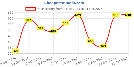 myntra.com Huetrap Women Pink Printed Round Neck T-shirt huetrap Price History Graph from 8 Dec 2024 to 21 Oct 2025