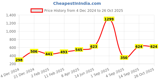 myntra.com Huetrap Women Purple Printed Tank Top huetrap Price History Graph from 4 Dec 2024 to 26 Oct 2025