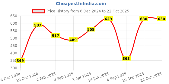 myntra.com Huetrap Women Red Printed Round Neck T-shirt huetrap Price History Graph from 6 Dec 2024 to 22 Oct 2025