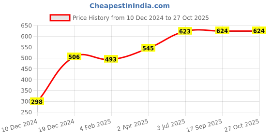 myntra.com Huetrap Women Red Printed Tank Top huetrap Price History Graph from 10 Dec 2024 to 26 Oct 2025