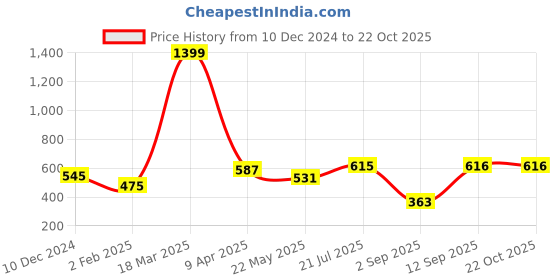 myntra.com Huetrap Women Red Printed V-Neck T-shirt huetrap Price History Graph from 10 Dec 2024 to 21 Oct 2025