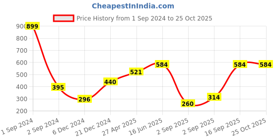 myntra.com Huetrap Women Slim Fit Crop T-shirt huetrap Price History Graph from 1 Sep 2024 to 24 Oct 2025