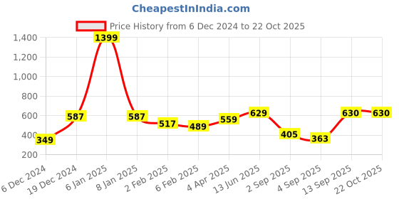 myntra.com Huetrap Women White & Black Printed Round Neck T-shirt huetrap Price History Graph from 6 Dec 2024 to 21 Oct 2025