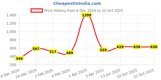 myntra.com Huetrap Women White Printed Round Neck T-shirt huetrap Price History Graph from 6 Dec 2024 to 21 Oct 2025