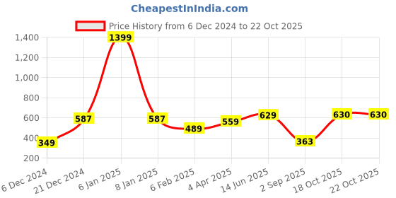 myntra.com Huetrap Women White Printed Round Neck T-shirt huetrap Price History Graph from 6 Dec 2024 to 21 Oct 2025