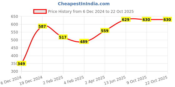 myntra.com Huetrap Women White Printed Round Neck T-shirt huetrap Price History Graph from 6 Dec 2024 to 21 Oct 2025