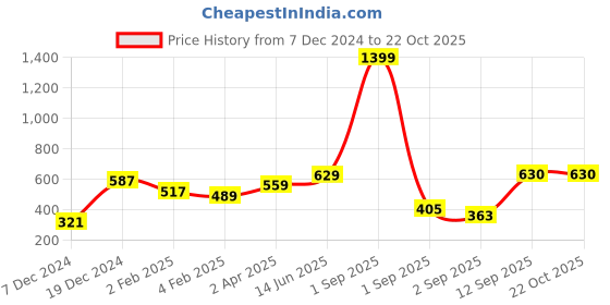 myntra.com Huetrap Women White Printed Round Neck T-shirt huetrap Price History Graph from 7 Dec 2024 to 22 Oct 2025