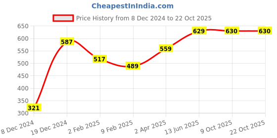 myntra.com Huetrap Women White Printed Round Neck T-shirt huetrap Price History Graph from 8 Dec 2024 to 22 Oct 2025