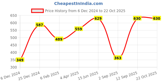 myntra.com Huetrap Women White Printed Round Neck T-shirt huetrap Price History Graph from 6 Dec 2024 to 22 Oct 2025