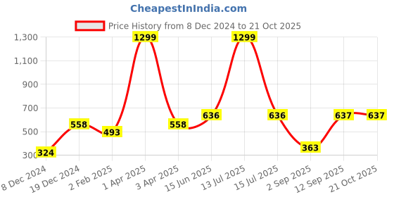 myntra.com Huetrap Women White Printed Round Neck T-shirt huetrap Price History Graph from 8 Dec 2024 to 21 Oct 2025
