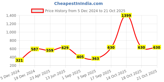 myntra.com Huetrap Women White Printed Round Neck T-shirt huetrap Price History Graph from 5 Dec 2024 to 21 Oct 2025