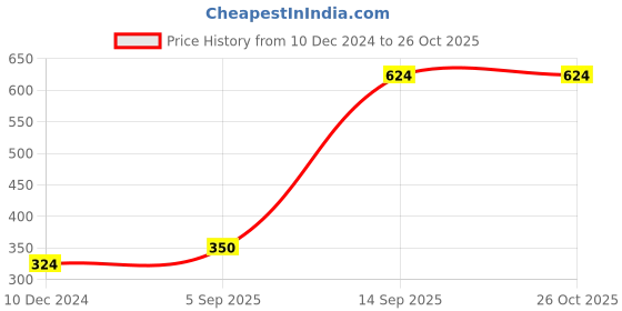 myntra.com Huetrap Women White Printed Tank Top huetrap Price History Graph from 10 Dec 2024 to 25 Oct 2025